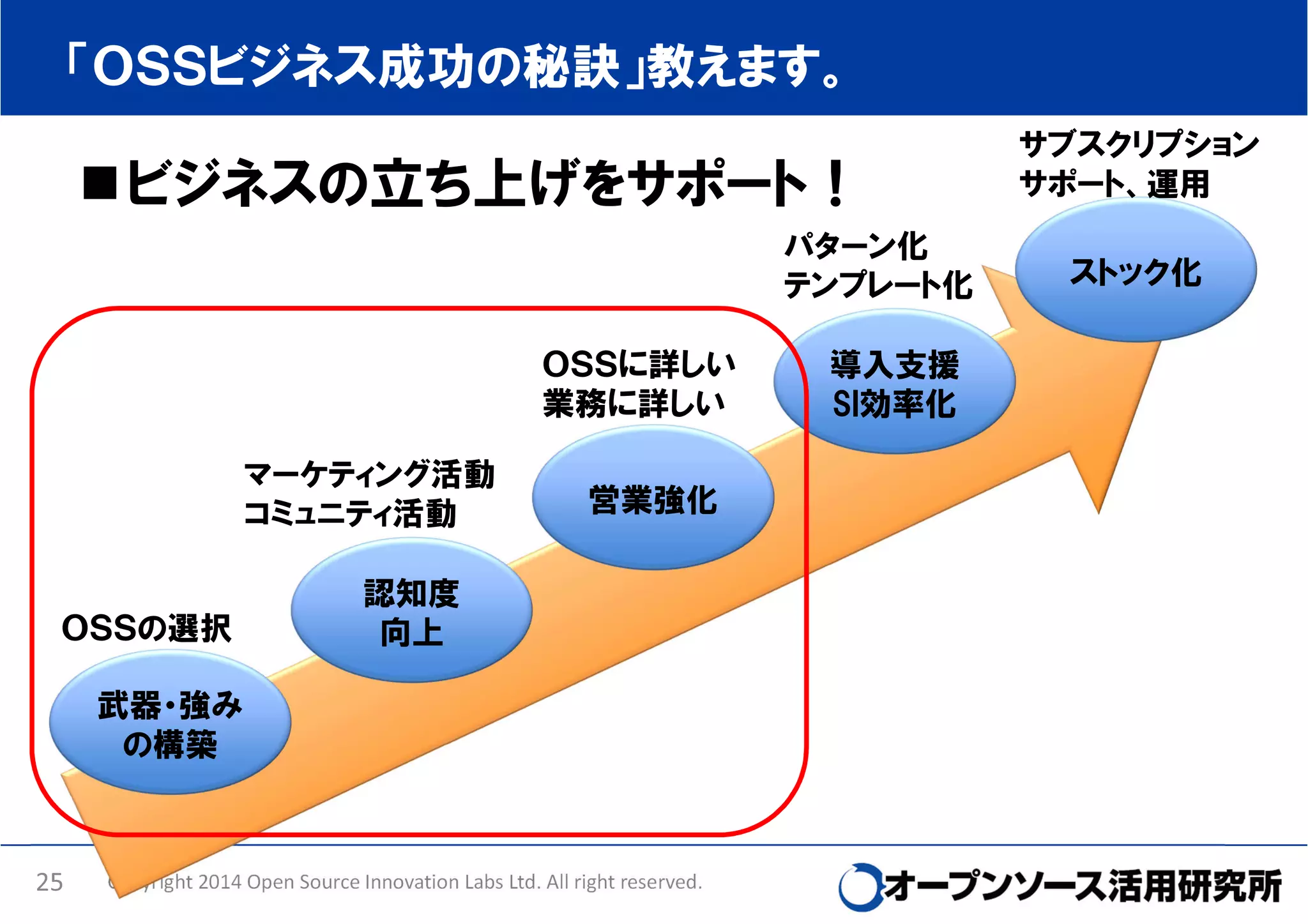 「ＯＳＳビジネス成功の秘訣」教えます。

ビジネスの立ち上げをサポート！
パターン化
テンプレート化
ＯＳＳに詳しい
業務に詳しい
マーケティング活動
コミュニティ活動

ＯＳＳの選択

営業強化

認知度
向上

武器・強み
の構築

25

Copyright 2014 Open Source Innovation Labs Ltd. All right reserved.

導入支援
SI効率化

サブスクリプション
サポート、運用
ストック化

 