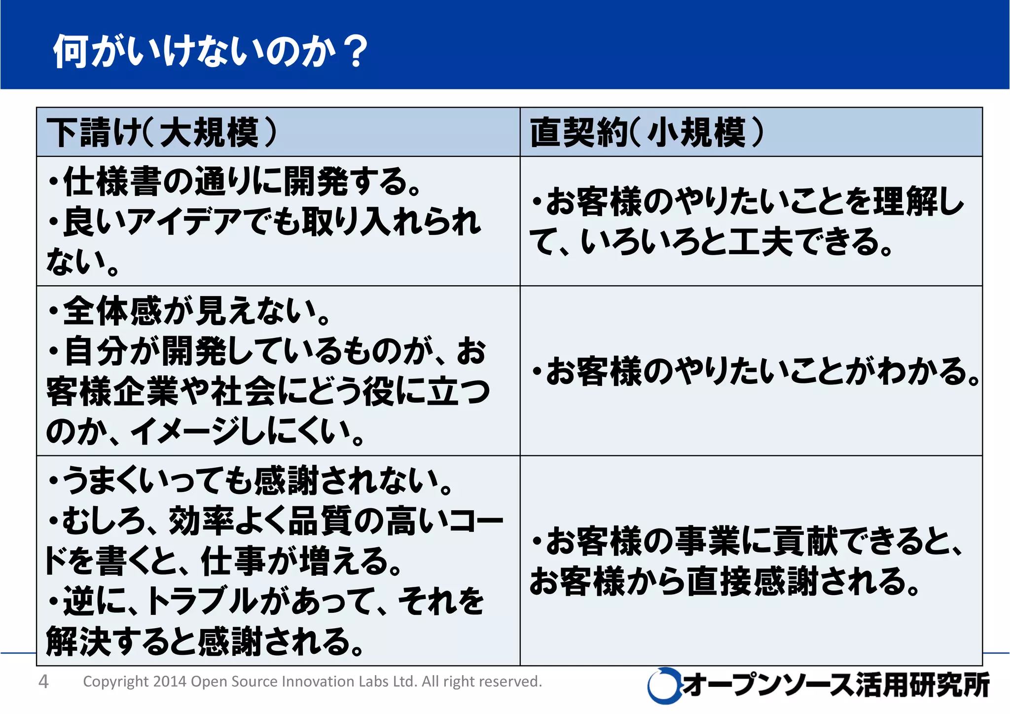 何がいけないのか？
下請け（大規模）
・仕様書の通りに開発する。
・良いアイデアでも取り入れられ
ない。
・全体感が見えない。
・自分が開発しているものが、お
客様企業や社会にどう役に立つ
のか、イメージしにくい。
・うまくいっても感謝されない。
・むしろ、効率よく品質の高いコー
ドを書くと、仕事が増える。
・逆に、トラブルがあって、それを
解決すると感謝される。
4

直契約（小規模）
・お客様のやりたいことを理解し
て、いろいろと工夫できる。

・お客様のやりたいことがわかる。

・お客様の事業に貢献できると、
お客様から直接感謝される。

Copyright 2014 Open Source Innovation Labs Ltd. All right reserved.

 