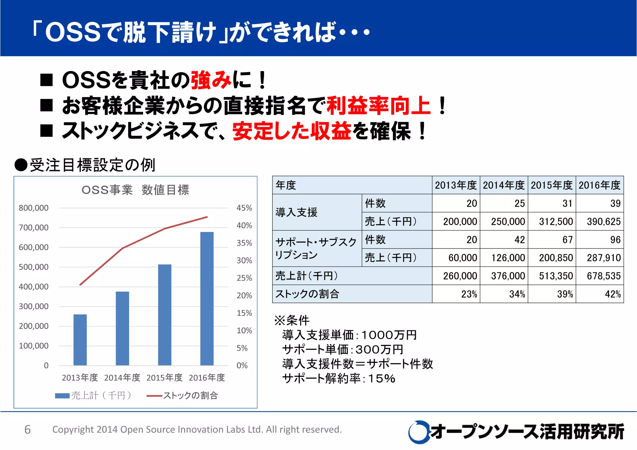 「ＯＳＳで脱下請け」ができれば・・・
ＯＳＳを貴社の強みに！
お客様企業からの直接指名で利益率向上！
ストックビジネスで、安定した収益を確保！
●受注目標設定の例
年度

2013年度 2014年度 2015年度 2016年度

ＯＳＳ事業 数値目標
45%

800,000

20

25

31

39

売上（千円）

200,000

250,000

312,500

390,625

20

42

67

96

30%

サポート・サブスク 件数
リプション
売上（千円）

60,000

126,000

200,850

287,910

25%

売上計（千円）

260,000

376,000

513,350

678,535

20%

ストックの割合

23%

34%

39%

42%

700,000

40%

600,000

35%

500,000
400,000
300,000

15%

200,000

10%

100,000

5%

0

0%

2013年度 2014年度 2015年度 2016年度
売上計（千円）

6

件数
導入支援

※条件
導入支援単価：１０００万円
サポート単価：３００万円
導入支援件数＝サポート件数
サポート解約率：１５％

ストックの割合

Copyright 2014 Open Source Innovation Labs Ltd. All right reserved.

 