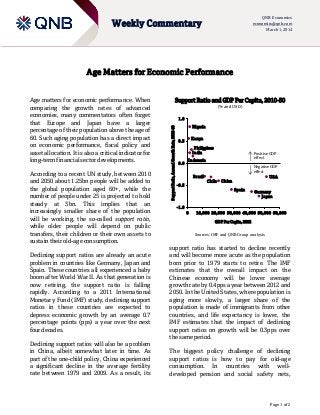 QNB Economics
economics@qnb.com
March 1, 2014

Weekly Commentary

Age Matters for Economic Performance

According to a recent UN study, between 2010
and 2050 about 1.25bn people will be added to
the global population aged 60+, while the
number of people under 25 is projected to hold
steady at 3bn. This implies that an
increasingly smaller share of the population
will be working, the so-called support ratio,
while older people will depend on public
transfers, their children or their own assets to
sustain their old-age consumption.
Declining support ratios are already an acute
problem in countries like Germany, Japan and
Spain. These countries all experienced a baby
boom after World War II. As that generation is
now retiring, the support ratio is falling
rapidly. According to a 2011 International
Monetary Fund (IMF) study, declining support
ratios in these countries are expected to
depress economic growth by an average 0.7
percentage points (pps) a year over the next
four decades.
Declining support ratios will also be a problem
in China, albeit somewhat later in time. As
part of the one-child policy, China experienced
a significant decline in the average fertility
rate between 1979 and 2009. As a result, its

Support Ratio and GDP Per Capita, 2010-50
(% and USD)
1. 0

Support Ratio, Annual Growth Rate, 2010-50

Age matters for economic performance. When
comparing the growth rates of advanced
economies, many commentators often forget
that Europe and Japan have a larger
percentage of their population above the age of
60. Such aging population has a direct impact
on economic performance, fiscal policy and
asset allocation. It is also a critical indicator for
long-term financial sector developments.

Nigeria
Ke nya

0. 5

P h ilippines
In dia
0. 0

Positive GDP
effect

In donesia

Brazil
-0. 5

Ch ile

Negative GDP
effect
USA

C h ina

Spa in

Ge rmany
J a pan

-1. 0
0

10,000 20,000 30,000 40,000 50,000 60,000

GD P Per Capita, 2012

Sources: IMF and QNB Group analysis

support ratio has started to decline recently
and will become more acute as the population
born prior to 1979 starts to retire. The IMF
estimates that the overall impact on the
Chinese economy will be lower average
growth rate by 0.4pps a year between 2012 and
2050. In the United States, where population is
aging more slowly, a larger share of the
population is made of immigrants from other
countries, and life expectancy is lower, the
IMF estimates that the impact of declining
support ratios on growth will be 0.3pps over
the same period.
The biggest policy challenge of declining
support ratios is how to pay for old-age
consumption. In countries with welldeveloped pension and social safety nets,

Page 1 of 2

 