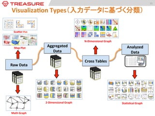 11	
  

Raw	
  Data	
  Explana)on	
ScaUer	
  Plot（散布図）	
  

(for	
  Rawdata)	
  
	
  
データレコードの任意の数値変数2項目
をプロットし，関係を発見する。	
	

Map	
  Plot	
  

(for	
  Rawdata)	
  
	
  

位置情報（緯度，経度）を持つデータポ
イントを地図上にマッピングし，データの
密集度などを参考にする。	

Math	
  Graph	
  
(for	
  Rawdata)	
  

	
  
データの「関係」を数学的グラフによって
表現。	

 