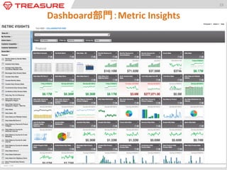 23	
  

Dashboard部門：Metric	
  Insights	
•  毎日更新される	
  KPI	
  を素早く参照可能。	
•  異常検出機能，およびアラート機能。
チャートへのアノテーション機能。	
•  Smart	
  Phone	
  や Tablet	
  からも綺麗に描
画できる。	
•  D3.js,	
  Google	
  Chart,	
  Higcharts	
  などのJSライブ
ラリをインポート可能→インタラクティブな図	
•  （任意の時間インターバルでの）データ自動
更新機能。	
•  素早く編集可能な互いに独立したパネル
（ウィジェット）を持っている。	
  
•  様々なデータベース・ファイル形式と接続でき
るコネクタを装備。	
  

 