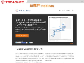 32	
  

Dashboard	
  (MI)	
  と	
  BI	
  (Tableau)	
  の違い	
Dashboard ( Metric Insights )

BI	
  (	
  Tableau	
  )

• 

毎日更新されるデータ (KPI) を素早く参照する
ため	
解析者に関わらず全てのユーザーが参照する
ため	
異常値やイベントなどの効果を素早く把握する
ため	
Smart Phone や Tablet からも参照するため	

• 

異常検出機能，およびアラート機能を備えてい
ること	
チャートへのアノテーション機能を備えているこ
と	
チャートの一覧性・わかりやすさを重視してい
ること	
（任意の時間インターバルでの）データ自動更
新機能を持っていること	
素早く編集可能な互いに独立したパネル（ウィ
ジェット）を持っていること	
様々なデータベース・ファイル形式と接続でき
るコネクタを備えていること	

• 
• 

• 

目的

• 
• 

• 
• 
• 

要請

• 
• 
• 

• 
• 
• 

• 
• 
• 

様々の切り口・セグメントの組合せでデータを閲覧す
るため	
インタラクティブな操作でドリルダウンや軸の切り替
えを行うため	
様々なチャートとテーブルを組合せた情報表現を行
うため	
プレゼンに耐えうるクオリティの高いレポートを作成
するため	
インタラクティブな操作が可能なこと	
豊富なチャートライブラリ，ダッシュボードエディタの
実装していること	
最適化された中間データ構造（Data Cubeなど）を備
えていること	
マウス操作によってデータの深堀りや切り口の切り
替えが可能なこと	
JDBC / ODBC コネクタを初めとした様々なデータソー
スとの接続口を持つこと	

 