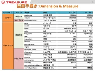 35	
  

描画手続き：Dimension	
  &	
  Measure	

 