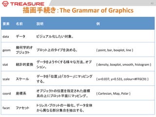 42	
  

描画手続き：Layer	
  of	
  Graphics	
•  レイヤー文法は次の成分の組み合わせから成る：	
  
	
  {	
  data,	
  mapping,	
  geom,	
  stat,	
  posi:on	
  }	
  
•  プロットにレイヤーを重ねるには	
  “+”	
  を使う。	

一般のグラフィクスライブラ
リでの作図例。1つの層に
あらゆる成分を置く。	

Ggplot2ではそれぞれの層
に成分を置いていく。	
図の参照先	

 