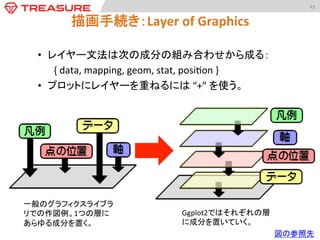 43	
  

描画手続き：Layer	
  of	
  Graphics	
#	
  ggplot2に入っている乗用車の燃費データ	
  
$	
  ?mpg	
  
$	
  summary(mpg)	
  
	
  
$	
  p	
  <-­‐	
  ggplot(mpg,	
  aes(displ,	
  hwy))	
	
  
#	
  geom	
  成分を与えることで始めて描画される	
  
$	
  p	
  +	
  geom_point()	
  
	
  
#	
  geom	
  成分として	
  line	
  を重ねる。散布図と折れ線の描画	
  
$	
  ggplot(mpg,	
  aes(displ,	
  hwy))+	
  
	
  	
  	
  	
  geom_point()+	
  
	
  	
  	
  	
  geom_line()	
  
	
  
#	
  cyl	
  (	
  =	
  シリンダ数)	
  をfactorにした色分けを行う	
  
$	
  ggplot(mpg,	
  aes(displ,	
  hwy))+	
  
	
  	
  	
  	
  geom_point()+	
  
	
  	
  	
  	
  geom_line(aes(color	
  =	
  factor(cyl)))	
  
	
  
	
  

 