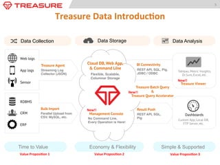 5	
  

Treasure	
  Data	
  Introduc)on	
Data Collection

Data Storage

Data Analysis

Company & Product Over View

Web logs

Treasure Agent

App logs

Streaming Log !
Collector (JSON)!

Sensor

Cloud DB, Web App,
& Command Line

BI Connectivity

Flexible, Scalable,
Columnar Storage!
Presented	
  by	
  

REST API, SQL, Pig,
JDBC / ODBC!

Tableau, Metric Insights,
BI Tools
Dr.Sum, Excel, etc.

New!!	
Treasure Viewer

	
  
	
  

Treasure Batch Query
Takahiro	
  Inoue	
  –	
  Chief	
  Data	
  Scien:st	
  
&
New!!	
Treasure Query Accelerator

RDBMS
Bulk Import
CRM

Parallel Upload from
CSV, MySQL, etc.!

ERP

Time to Value
Value	
  Proposi)on	
  1	

New!!	
Management Console
No Command Line,!
Every Operation is Here! !

Economy & Flexibility
Value	
  Proposi)on	
  2	

Result Push
REST API, SQL,
Pig!

Dashboards
Custom App, Local DB,
FTP Server, etc.

Simple & Supported
Value	
  Proposi)on	
  3	

 