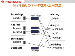 7	
  

Fluentd:	
  M	
  +	
  N	
  通りに経路を集約して簡素化	
Access logs
Apache

Alerting
Nagios

App logs
Frontend
Backend

Analysis
MongoDB
MySQL
Hadoop

System logs
syslogd
Databases

filter / buffer / routing

Archiving
Amazon S3

 