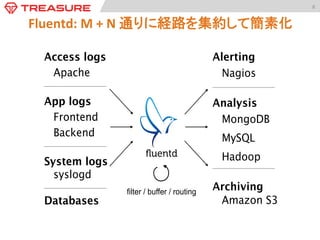 8	
  

Data Analysis
REST	
  API	
  

Heavy	
  LiKing	
  SQL	
  (Hive):	
  
-­‐  Hive’s	
  Built-­‐in	
  UDFs	
  
-­‐  TD	
  Added	
  Func:ons:	
  
-­‐  Time	
  Func:ons	
  
-­‐  First,	
  Last,	
  Rank	
  
-­‐  Sessionize	
  

Scheduled	
  Jobs	
  
-­‐  SQL,	
  Pig	
  Scripts	
  
-­‐  Data	
  Pushes	
  
JDBC	
  Connec)vity:	
  
-­‐  Custom	
  Java	
  Apps	
  
-­‐  Standards-­‐based	
  
-­‐  BI	
  Tool	
  Integra:on	
  
Tableau	
  ODBC	
  connector	
  
-­‐  Leverages	
  Impala	
  

Interac)ve	
  SQL	
  
Treasure	
  Query	
  Accelerator	
  	
  
(Impala)	
  
Scripted	
  Processing	
  (Pig):	
  
-­‐  DataFu	
  (LinkedIn)	
  
-­‐  Piggybank	
  (Apache)	
  

Push	
  Query	
  Results:	
  
-­‐  MySQL,	
  PostgreSQL	
  
-­‐  Google	
  Spreadsheet	
  
-­‐  Web,	
  FTP,	
  S3	
  
-­‐  Lecronic,	
  Indicee	
  
-­‐  Treasure	
  Data	
  Table	
  

 