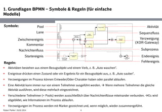 1. Grundlagen BPMN – Symbole & Regeln (für einfache
Modelle)
4
 Aktivitäten bestehen aus einem Bezugsobjekt und einem Verb, z. B. „Auto waschen“.
 Ereignisse drücken einen Zustand oder ein Ergebnis für ein Bezugsobjekt aus, z. B. „Auto sauber“.
 Verzweigungen im Prozess können Entweder/Oder-Charakter haben oder parallel ablaufen.
 Eine Aktivität kann immer nur von einem Teilnehmer ausgeführt werden.  Wenn mehrere Teilnehmer die gleiche
Aktivität ausführen, wird diese mehrfach eingezeichnet.
 Verschiedene Teilnehmer (= Pools) werden ausschließlich über Nachrichtenflüsse miteinander verbunden. Es wird
abgebildet, wie Informationen im Prozess ablaufen.
 Verzweigungen im Prozess werden mit Marker gezeichnet und, wenn möglich, wieder zusammengeführt.
Symbole:
Regeln:
Pool
Lane
Startereignis
Aktivität
Nachrichtenfluss
Zwischenereignis
Sequenzfluss
Endereignis
Verzweigung
(XOR-Gateway)
Subprozess
Kommentar
Fehlereignis
Robert Piehler | 26.02.2014
 