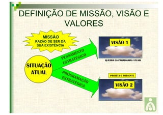 DEFINIÇÃO DE MISSÃO, VISÃO E 
VALORES 
VISÃO 1 
MISSÃO 
RAZÃO DE SER DA 
SUA EXISTÊNCIA 
QUEBRA OS PARADIGMAS ATUAIS 
PROJETA O PRESENTE 
VISÃO 2 
SITUAÇÃO 
ATUAL 
 