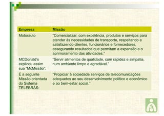 Empresa Missão 
Motorauto “Comercializar, com excelência, produtos e serviços para 
atender às necessidades de transporte, respeitando e 
satisfazendo clientes, funcionários e fornecedores, 
assegurando resultados que permitam a expansão e o 
aprimoramento das atividades.” 
MCDonald’s 
explicou assim 
sua “McMissão”: 
“Servir alimentos de qualidade, com rapidez e simpatia, 
num ambiente limpo e agradável.” 
É a seguinte 
Missão orientada 
do Sistema 
TELEBRÁS: 
“Propiciar à sociedade serviços de telecomunicações 
adequados ao seu desenvolvimento político e econômico 
e ao bem-estar social.” 
 
