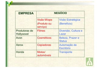 EMPRESA NEGÓCIO 
Visão Míope 
(Produto ou 
serviço) 
Visão Estratégica 
(Benefício) 
Produtoras de 
Hollywood 
Filmes Diversão, Cultura e 
Lazer 
Avon Cosméticos Beleza, Prazer e 
Status 
Xerox Copiadoras Automação de 
Escritório 
Honda Motos/ 
automóveis 
Transporte 
 
