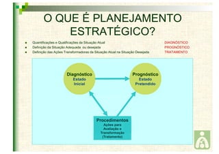 O QUE É PLANEJAMENTO 
ESTRATÉGICO? 
 Quantificações e Qualificações da Situação Atual DIAGNÓSTICO 
 Definição da Situação Adequada ou desejada PROGNÓSTICO 
 Definição das Ações Transformadoras da Situação Atual na Situação Desejada TRATAMENTO 
Desbalanceamento 
Inadequação 
Desarticulação 
Otimização 
Procedimentos 
Ações para 
Avaliação e 
Transformação 
(Tratamento) 
 