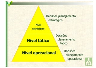 Decisões planejamento 
estratégico 
Decisões 
planejamento 
tático 
Decisões 
planejamento 
operacional 
Nível 
estratégico 
Nível tático 
Nível operacional 
 