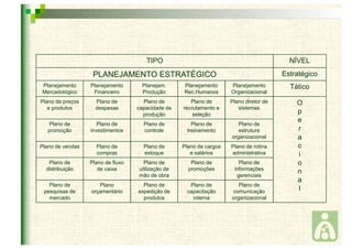 TIPO NÍVEL 
PLANEJAMENTO ESTRATÉGICO Estratégico 
Planejamento 
Mercadológico 
Planejamento 
Financeiro 
Planejam. 
Produção 
Planejamento 
Rec.Humanos 
Planejamento 
Organizacional 
Tático 
Plano de preços 
e produtos 
Plano de 
despesas 
Plano de 
capacidade de 
produção 
Plano de 
recrutamento e 
seleção 
Plano diretor de 
sistemas 
O 
p 
e 
r 
a 
c 
i 
o 
n 
a 
l 
Plano de 
promoção 
Plano de 
investimentos 
Plano de 
controle 
Plano de 
treinamento 
Plano de 
estrutura 
organizacional 
Plano de vendas Plano de 
compras 
Plano de 
estoque 
Plano de cargos 
e salários 
Plano de rotina 
administrativa 
Plano de 
distribuição 
Plano de fluxo 
de caixa 
Plano de 
utilização de 
mão de obra 
Plano de 
promoções 
Plano de 
informações 
gerenciais 
Plano de 
pesquisas de 
mercado 
Plano 
orçamentário 
Plano de 
expedição de 
produtos 
Plano de 
capacitação 
interna 
Plano de 
comunicação 
organizacional 
 