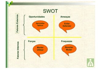 SWOT 
Oportunidades Ameaças 
Aproveitar 
Aplicar 
Evitar 
Defender 
Forçax Fraquezas 
Manter 
Utilizar 
Reverter 
Mudar 
 