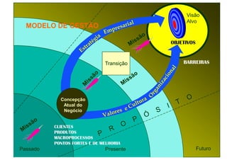 MODELO DE GESTÃO 
Passado 
Transição 
Visão 
Alvo 
OBJETIVOS 
BARREIRAS 
Presente Futuro 
Concepção 
Atual do 
Negócio 
CLIENTES 
PRODUTOS 
MACROPROCESSOS 
PONTOS FORTES E DE MELHORIA 
 