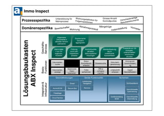 Lösungsbaukasten
ABXInspect
Immo Inspect
Domänenspezifika
Prozessspezifika
Mängelrüge
Wohnung
Grosse Anzahl
Kontrollpunkte
Unterstützung für
Mahnprozess
 