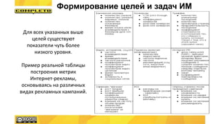 Для всех указанных выше
целей существуют
показатели чуть более
низкого уровня.
Пример реальной таблицы
построения метрик
Интернет-рекламы,
основываясь на различных
видах рекламных кампаний.
Формирование целей и задач ИМ
 