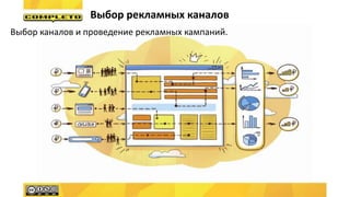Выбор каналов и проведение рекламных кампаний.
Выбор рекламных каналов
 