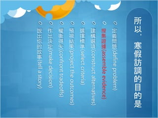 預
視
結
果

選
擇
標
準

建
構
選
項

搜
集
證
據

定
義
問
題
(make decision)

(confront tradeoffs)

(project the outcomes)

(select criteria)

(construct alternatives)

(assemble evidence)

(define problem)

(tell a story)

權
衡
得
失
說
出
你
的
故
事

作
出
決
定

所
以
，
寒
假
訪
調
的
目
的
是

 