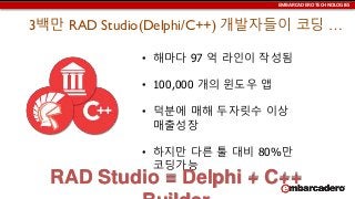 EMBARCADERO TECHNOLOGIES

3백만 RAD Studio(Delphi/C++) 개발자들이 코딩 …
• 해마다 97 억 라인이 작성됨

• 100,000 개의 윈도우 앱
• 덕분에 매해 두자릿수 이상
매출성장
• 하지만 다른 툴 대비 80%만
코딩가능

RAD Studio = Delphi + C++

 