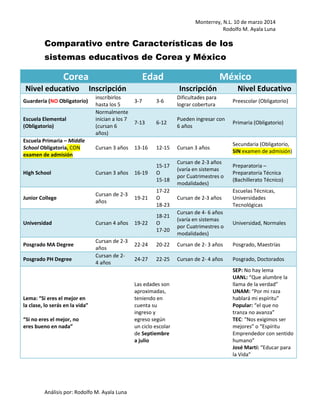 Monterrey, N.L. 10 de marzo 2014
Rodolfo M. Ayala Luna
Análisis por: Rodolfo M. Ayala Luna
Comparativo entre Características de los
sistemas educativos de Corea y México
Corea Edad México
Nivel educativo Inscripción Inscripción Nivel Educativo
Guardería (NO Obligatorio)
inscribirlos
hasta los 5
3-7 3-6
Dificultades para
lograr cobertura
Preescolar (Obligatorio)
Escuela Elemental
(Obligatorio)
Normalmente
inician a los 7
(cursan 6
años)
7-13 6-12
Pueden ingresar con
6 años
Primaria (Obligatorio)
Escuela Primaria – Middle
School Obligatoria, CON
examen de admisión
Cursan 3 años 13-16 12-15 Cursan 3 años
Secundaria (Obligatorio,
SIN examen de admisión)
High School Cursan 3 años 16-19
15-17
O
15-18
Cursan de 2-3 años
(varía en sistemas
por Cuatrimestres o
modalidades)
Preparatoria –
Preparatoria Técnica
(Bachillerato Técnico)
Junior College
Cursan de 2-3
años
19-21
17-22
O
18-23
Cursan de 2-3 años
Escuelas Técnicas,
Universidades
Tecnológicas
Universidad Cursan 4 años 19-22
18-21
O
17-20
Cursan de 4- 6 años
(varía en sistemas
por Cuatrimestres o
modalidades)
Universidad, Normales
Posgrado MA Degree
Cursan de 2-3
años
22-24 20-22 Cursan de 2- 3 años Posgrado, Maestrías
Posgrado PH Degree
Cursan de 2-
4 años
24-27 22-25 Cursan de 2- 4 años Posgrado, Doctorados
Lema: “Si eres el mejor en
la clase, lo serás en la vida”
“Si no eres el mejor, no
eres bueno en nada”
Las edades son
aproximadas,
teniendo en
cuenta su
ingreso y
egreso según
un ciclo escolar
de Septiembre
a julio
SEP: No hay lema
UANL: “Que alumbre la
llama de la verdad”
UNAM: “Por mi raza
hablará mi espíritu”
Popular: “el que no
tranza no avanza”
TEC: “Nos exigimos ser
mejores” o “Espíritu
Emprendedor con sentido
humano”
José Martí: “Educar para
la Vida”
 