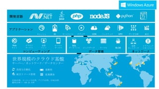 開発言語

アプリケーション
キャッシュ

Web
サイト

クラウド
サービス

ID

仮想
マシン

モバイル
サービス

コンピューティング

？

サービスバス

メディア

CDN

バックアップ

HPC

SQL

データベース

ビックデータ

テーブル

データ管理

BLOB

データ分析

仮想
ネットワーク

統合

トラフィック
マネージャー

ネットワーク

世界規模のクラウド基盤
サーバー/ ネットワーク/ データセンター
高度な自動化

柔軟性

統合リソース管理

従量課金

北米4カ所、ヨーロッパ2カ所、アジア2カ所、日本2カ所
豪州2カ所 + CDN 24 カ所

2014/2/26

kyrt @takekazuomi

10

 