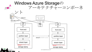 Windows Azure Storageの
アーキテクチャーコンポーネ
ント
DNS参照
blob, table, queueへ
のアクセス

ロケーション
サービス
アカウント管理

VIP

DN
S

front end

VIP

front end

partition layer
s

partition layer
s
stamp間リプリケーション

stream layer

stream layer

stamp内リプリケーション

stamp内リプリケーション

storage stamp
2014/2/12

storage stamp
kyrt @takekazuomi

15

 