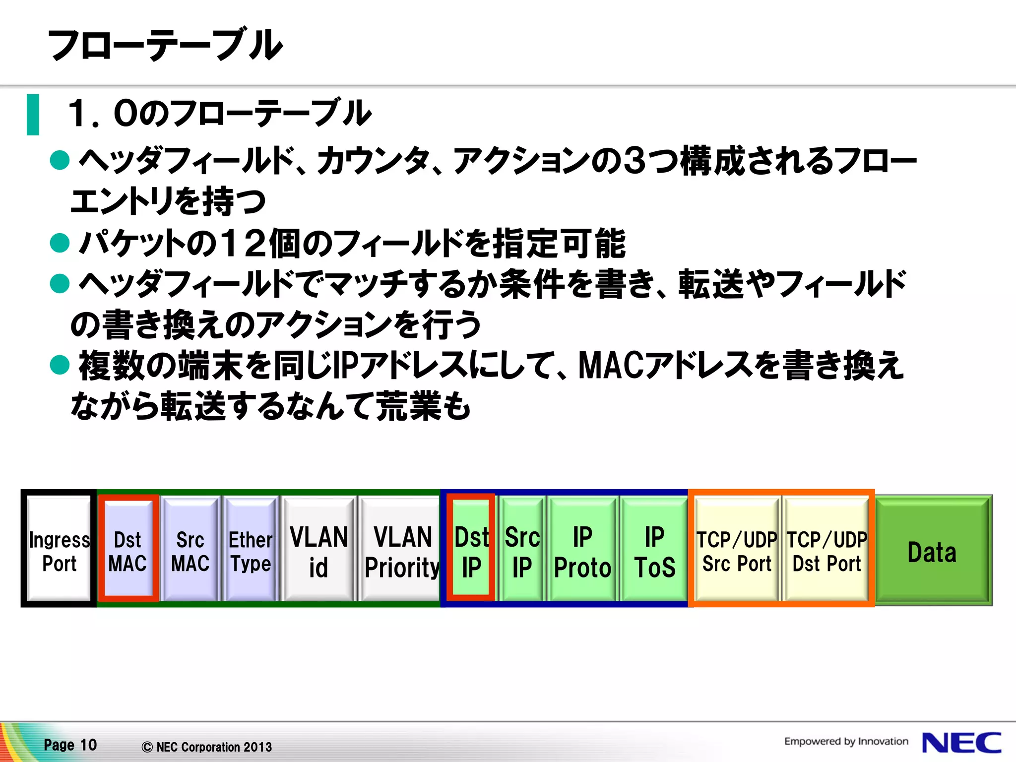 フローテーブル
▌ １．０のフローテーブル
 ヘッダフィールド、カウンタ、アクションの３つ構成されるフロー
エントリを持つ
 パケットの１２個のフィールドを指定可能
 ヘッダフィールドでマッチするか条件を書き、転送やフィールド
の書き換えのアクションを行う
 複数の端末を同じIPアドレスにして、MACアドレスを書き換え
ながら転送するなんて荒業も

Ingress Dst
Port
MAC

Page 10

Src Ether
MAC Type

© NEC Corporation 2013

VLAN VLAN Dst Src IP
IP
id Priority IP IP Proto ToS

TCP/UDP TCP/UDP
Src Port Dst Port

Data

 