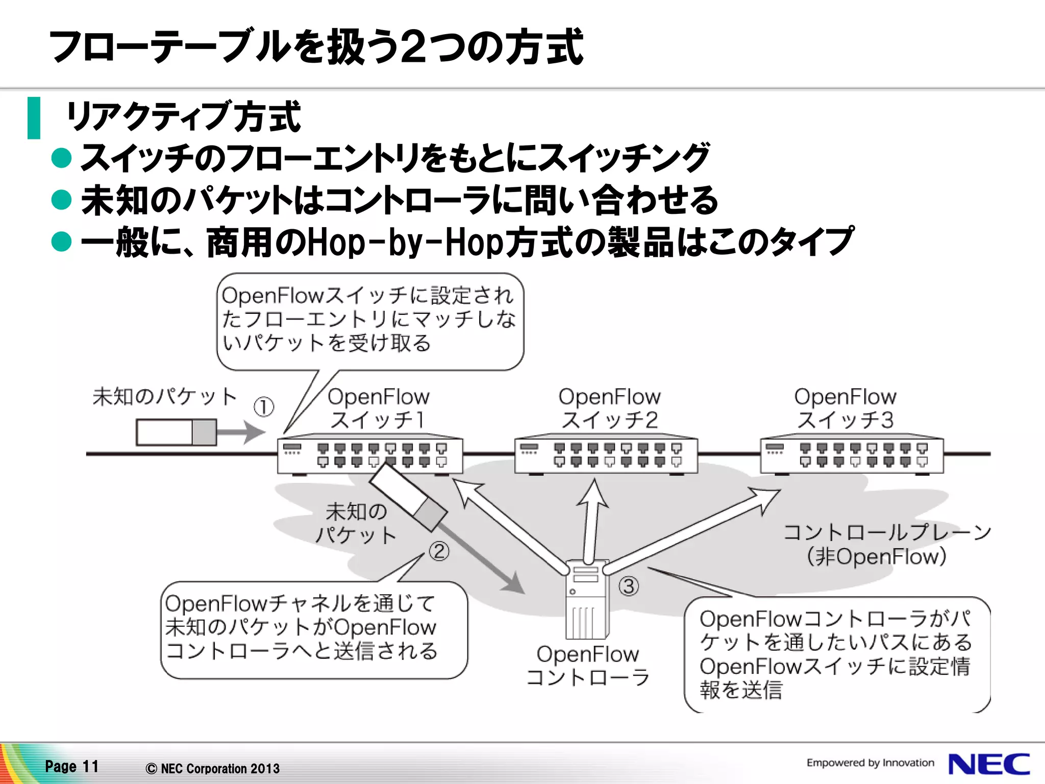 フローテーブルを扱う２つの方式
▌ リアクティブ方式
 スイッチのフローエントリをもとにスイッチング
 未知のパケットはコントローラに問い合わせる
 一般に、商用のHop-by-Hop方式の製品はこのタイプ

Page 11

© NEC Corporation 2013

 