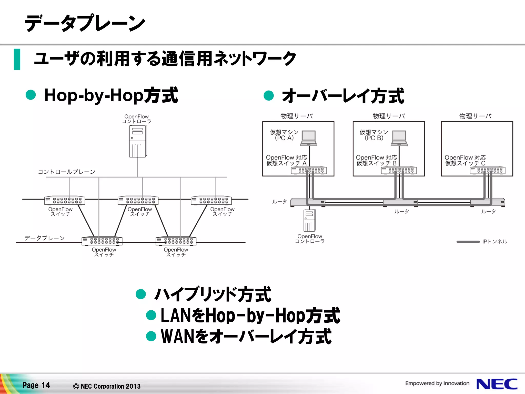 データプレーン
▌ ユーザの利用する通信用ネットワーク
 Hop-by-Hop方式

 オーバーレイ方式

 ハイブリッド方式
 LANをHop-by-Hop方式
 WANをオーバーレイ方式
Page 14

© NEC Corporation 2013

 