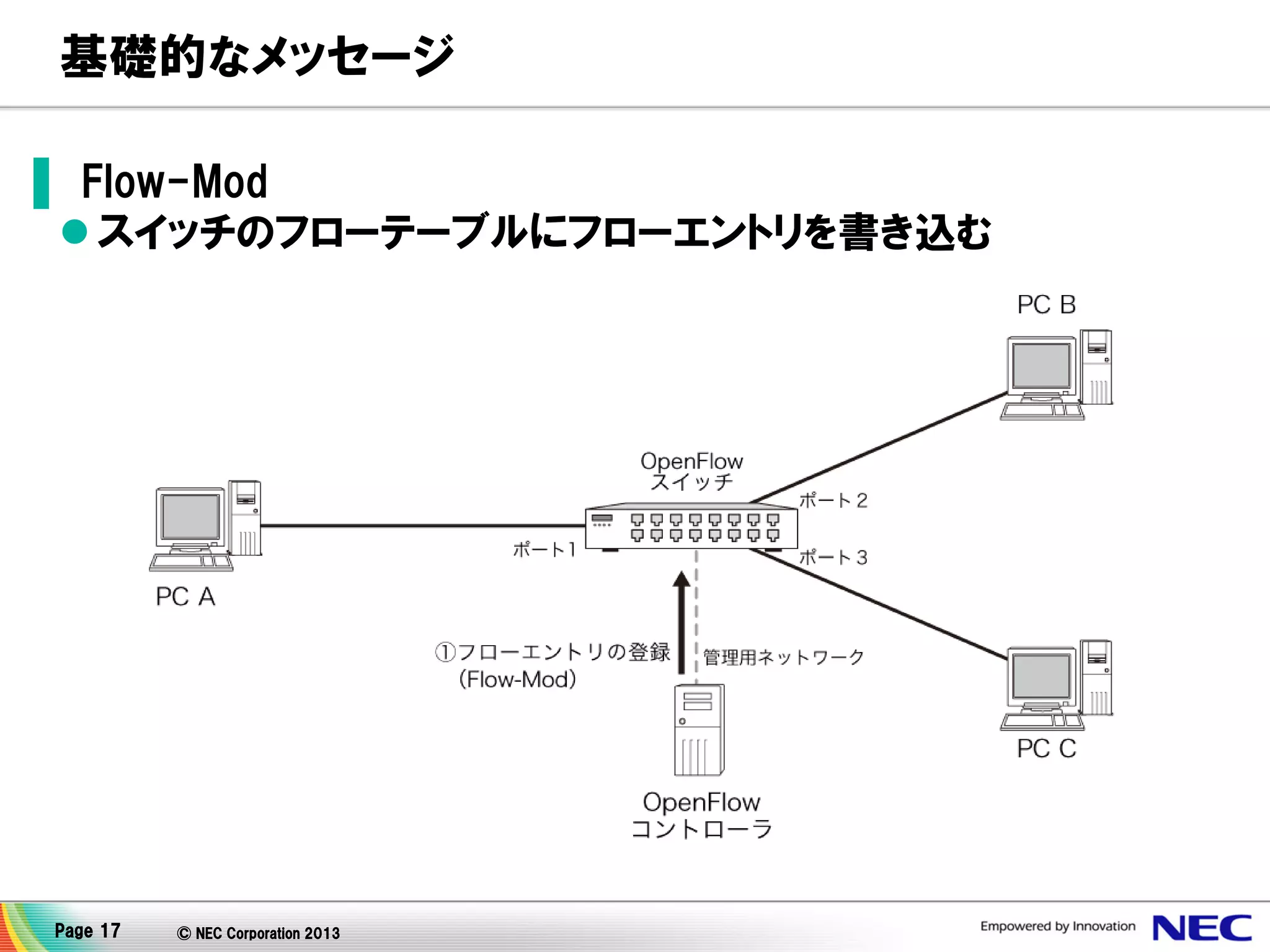 基礎的なメッセージ
▌ Flow-Mod
 スイッチのフローテーブルにフローエントリを書き込む

Page 17

© NEC Corporation 2013

 