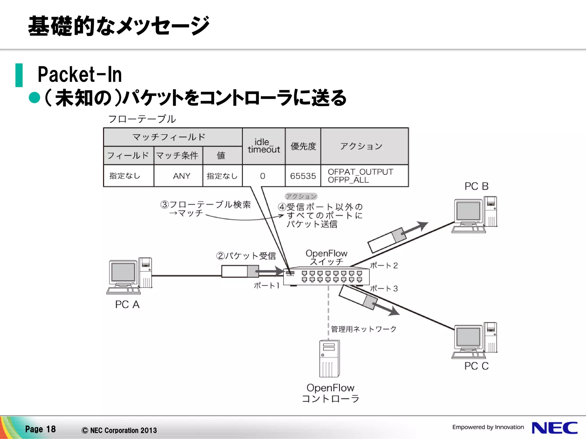 基礎的なメッセージ
▌ Packet-In
 （未知の）パケットをコントローラに送る

Page 18

© NEC Corporation 2013

 