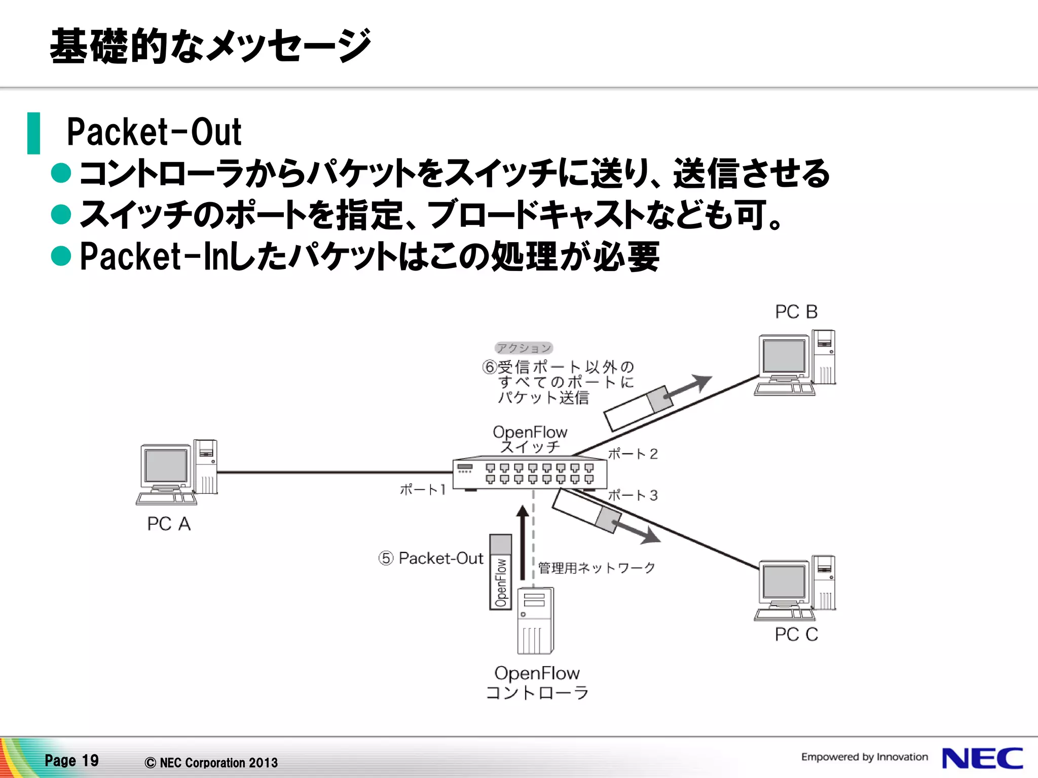 基礎的なメッセージ
▌ Packet-Out
 コントローラからパケットをスイッチに送り、送信させる
 スイッチのポートを指定、ブロードキャストなども可。
 Packet-Inしたパケットはこの処理が必要

Page 19

© NEC Corporation 2013

 