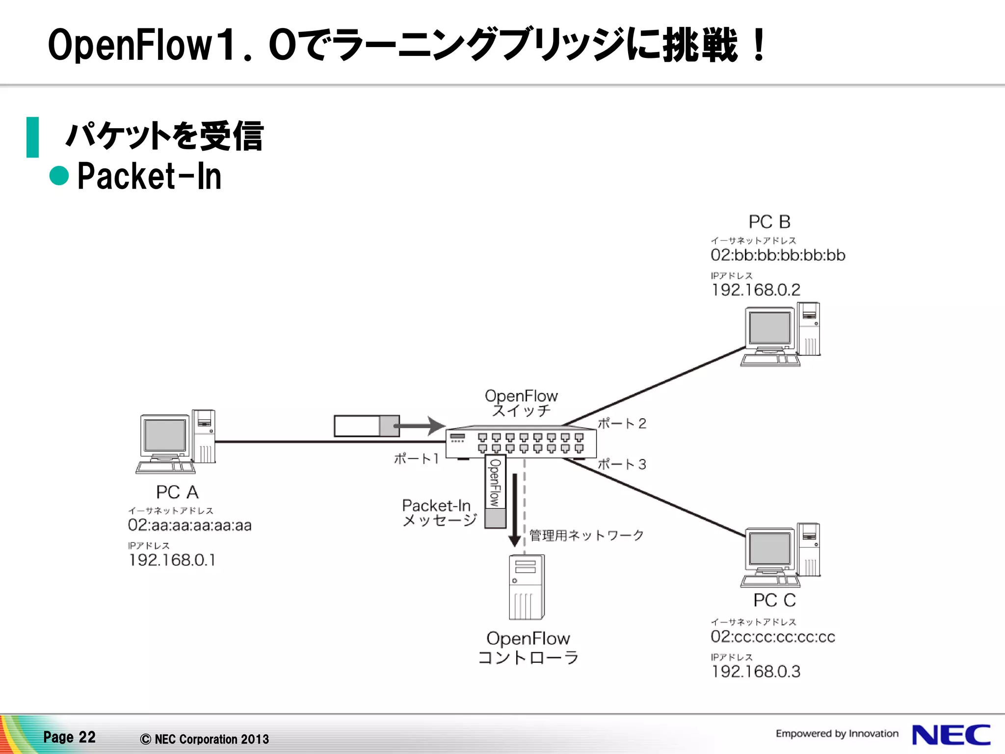 OpenFlow１．０でラーニングブリッジに挑戦！
▌ パケットを受信
 Packet-In

Page 22

© NEC Corporation 2013

 