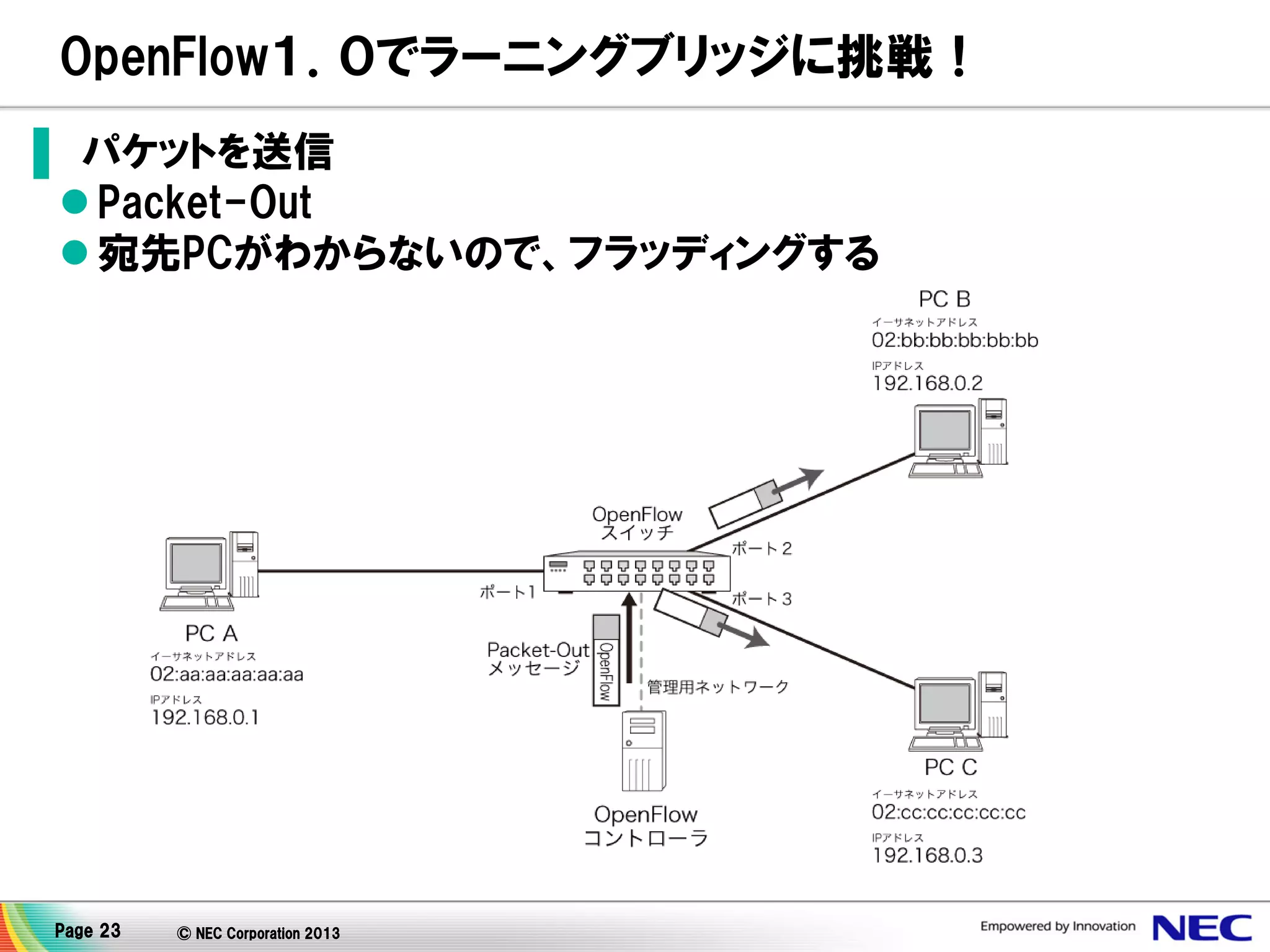 OpenFlow１．０でラーニングブリッジに挑戦！
▌ パケットを送信
 Packet-Out
 宛先PCがわからないので、フラッディングする

Page 23

© NEC Corporation 2013

 