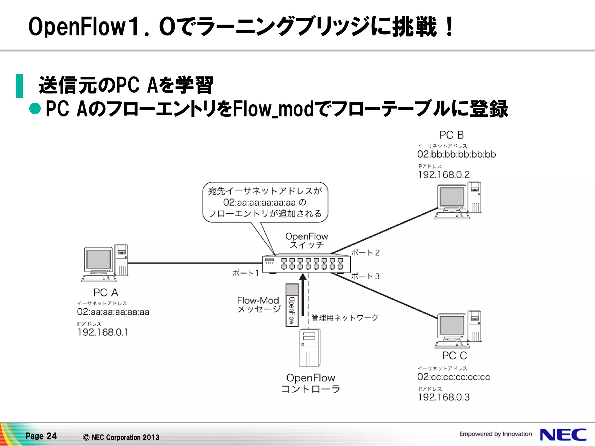 OpenFlow１．０でラーニングブリッジに挑戦！
▌ 送信元のPC Aを学習
 PC AのフローエントリをFlow_modでフローテーブルに登録

Page 24

© NEC Corporation 2013

 