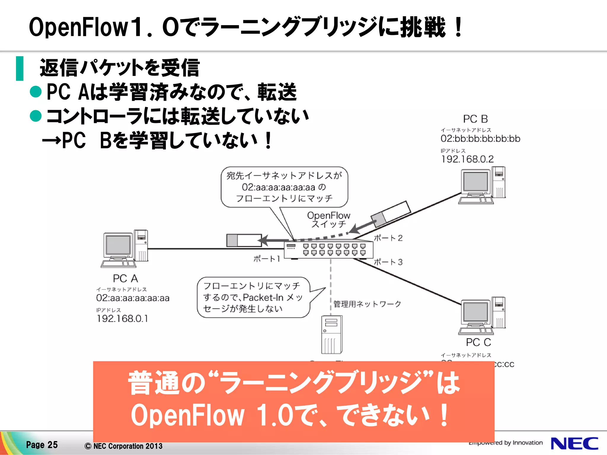 OpenFlow１．０でラーニングブリッジに挑戦！
▌ 返信パケットを受信
 PC Aは学習済みなので、転送
 コントローラには転送していない
→PC Bを学習していない！

普通の“ラーニングブリッジ”は
OpenFlow 1.0で、できない！
Page 25

© NEC Corporation 2013

 