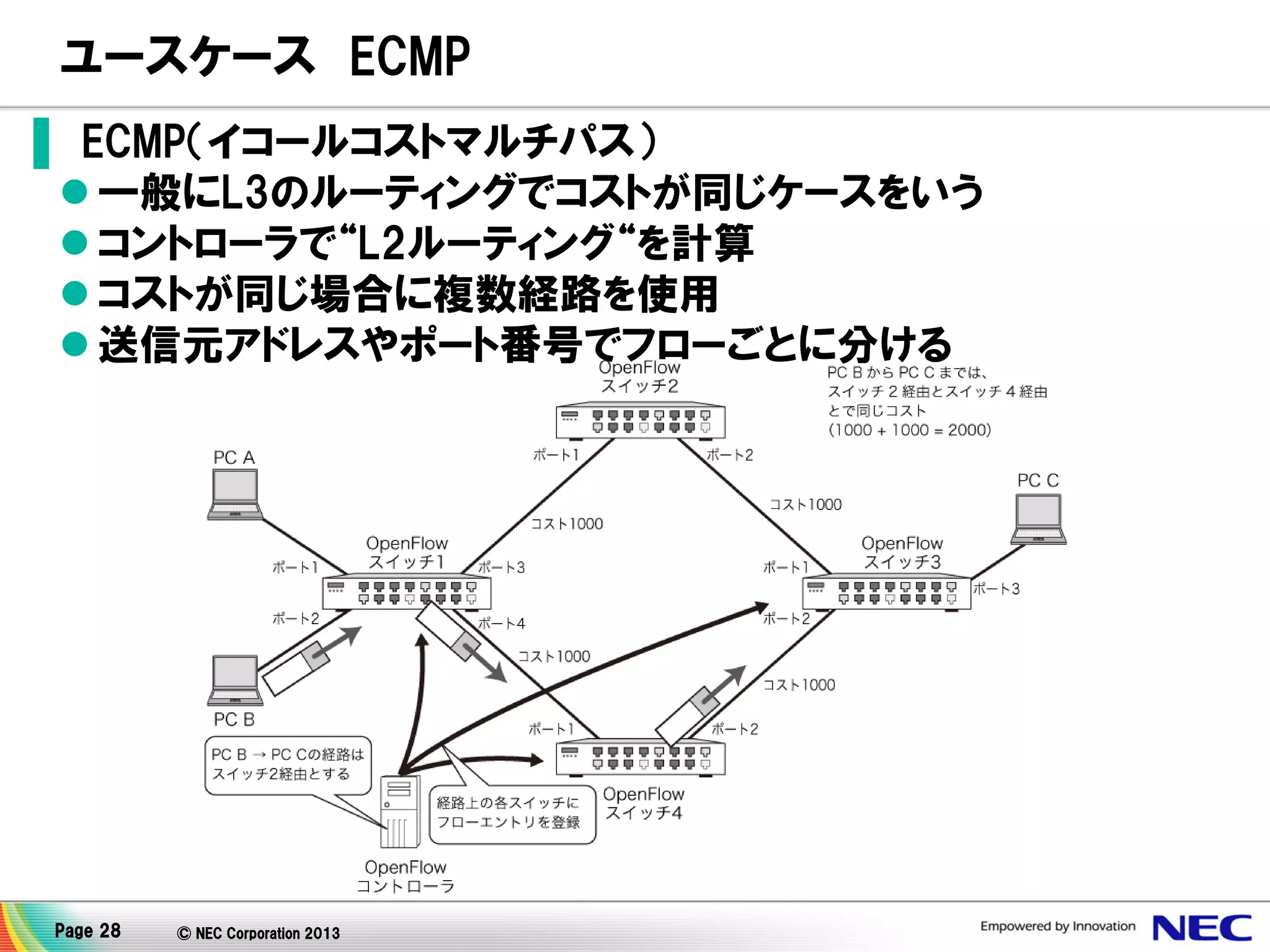 ユースケース ECMP
▌ ECMP（イコールコストマルチパス）
 一般にL3のルーティングでコストが同じケースをいう
 コントローラで“L2ルーティング“を計算
 コストが同じ場合に複数経路を使用
 送信元アドレスやポート番号でフローごとに分ける

Page 28

© NEC Corporation 2013

 