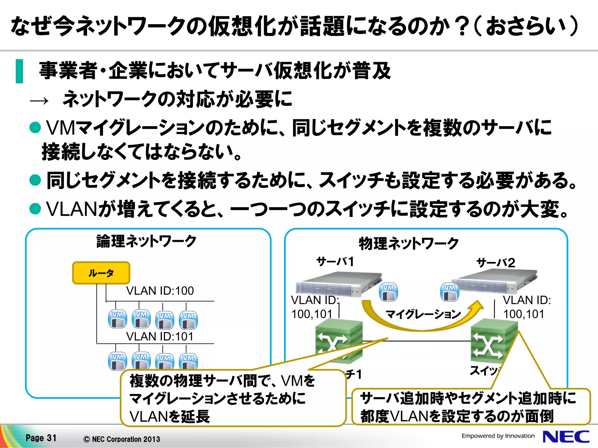 なぜ今ネットワークの仮想化が話題になるのか？（おさらい）
▌ 事業者・企業においてサーバ仮想化が普及
→ ネットワークの対応が必要に
 VMマイグレーションのために、同じセグメントを複数のサーバに
接続しなくてはならない。
 同じセグメントを接続するために、スイッチも設定する必要がある。
 VLANが増えてくると、一つ一つのスイッチに設定するのが大変。
論理ネットワーク

物理ネットワーク
サーバ１

サーバ２

ルータ

VLAN ID:100

VLAN ID:
100,101

マイグレーション

VLAN ID:
100,101

VLAN ID:101

複数の物理サーバ間で、VMを
マイグレーションさせるために
VLANを延長
Page 31

© NEC Corporation 2013

スイッチ１

スイッチ２

サーバ追加時やセグメント追加時に
都度VLANを設定するのが面倒

 