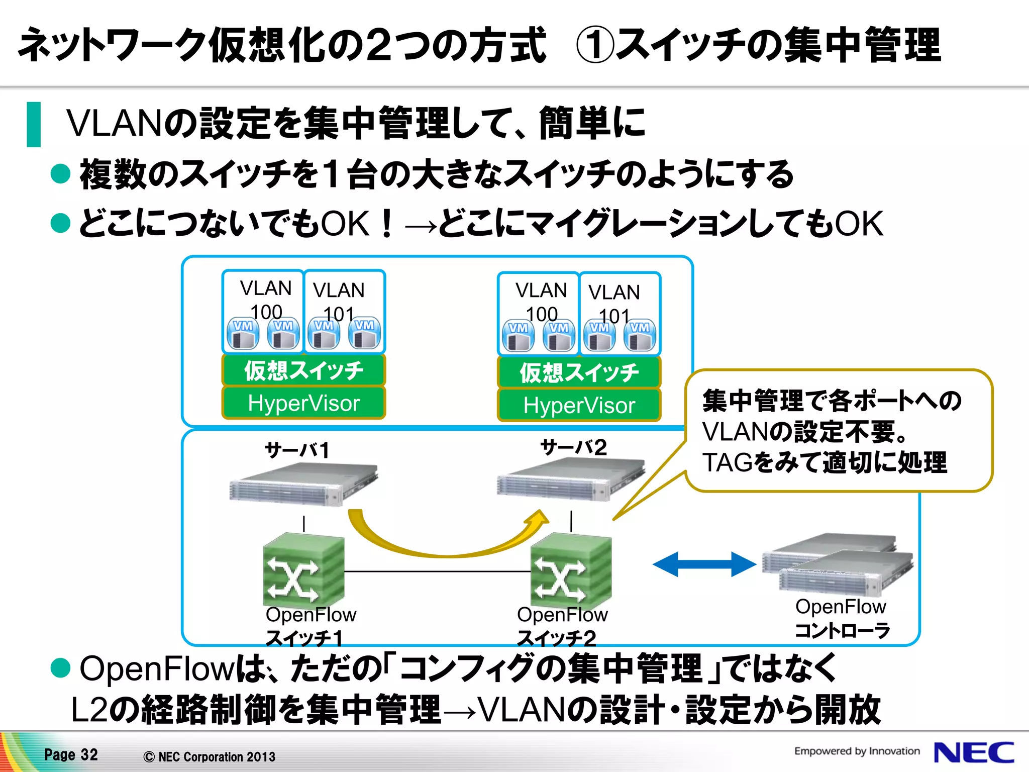 ネットワーク仮想化の２つの方式 ①スイッチの集中管理
▌ VLANの設定を集中管理して、簡単に
 複数のスイッチを１台の大きなスイッチのようにする
 どこにつないでもOK！→どこにマイグレーションしてもOK
VLAN
100

VLAN
101

VLAN
100

VLAN
101

仮想スイッチ
HyperVisor

仮想スイッチ
HyperVisor

サーバ１

サーバ２

OpenFlow
スイッチ１
、

OpenFlow
スイッチ２

集中管理で各ポートへの
VLANの設定不要。
TAGをみて適切に処理

OpenFlow
コントローラ

 OpenFlowは、ただの「コンフィグの集中管理」ではなく
L2の経路制御を集中管理→VLANの設計・設定から開放
Page 32

© NEC Corporation 2013

 