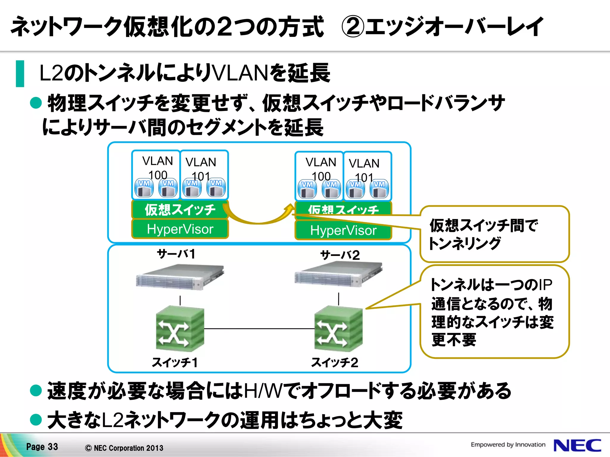 ネットワーク仮想化の２つの方式 ②エッジオーバーレイ
▌ L2のトンネルによりVLANを延長
 物理スイッチを変更せず、仮想スイッチやロードバランサ
によりサーバ間のセグメントを延長
VLAN
100

VLAN
101

VLAN
100

VLAN
101

仮想スイッチ
HyperVisor

仮想スイッチ
HyperVisor

サーバ１

サーバ２

仮想スイッチ間で
トンネリング

トンネルは一つのIP
通信となるので、物
理的なスイッチは変
更不要
スイッチ１

スイッチ２

 速度が必要な場合にはH/Wでオフロードする必要がある
 大きなL2ネットワークの運用はちょっと大変
Page 33

© NEC Corporation 2013

 