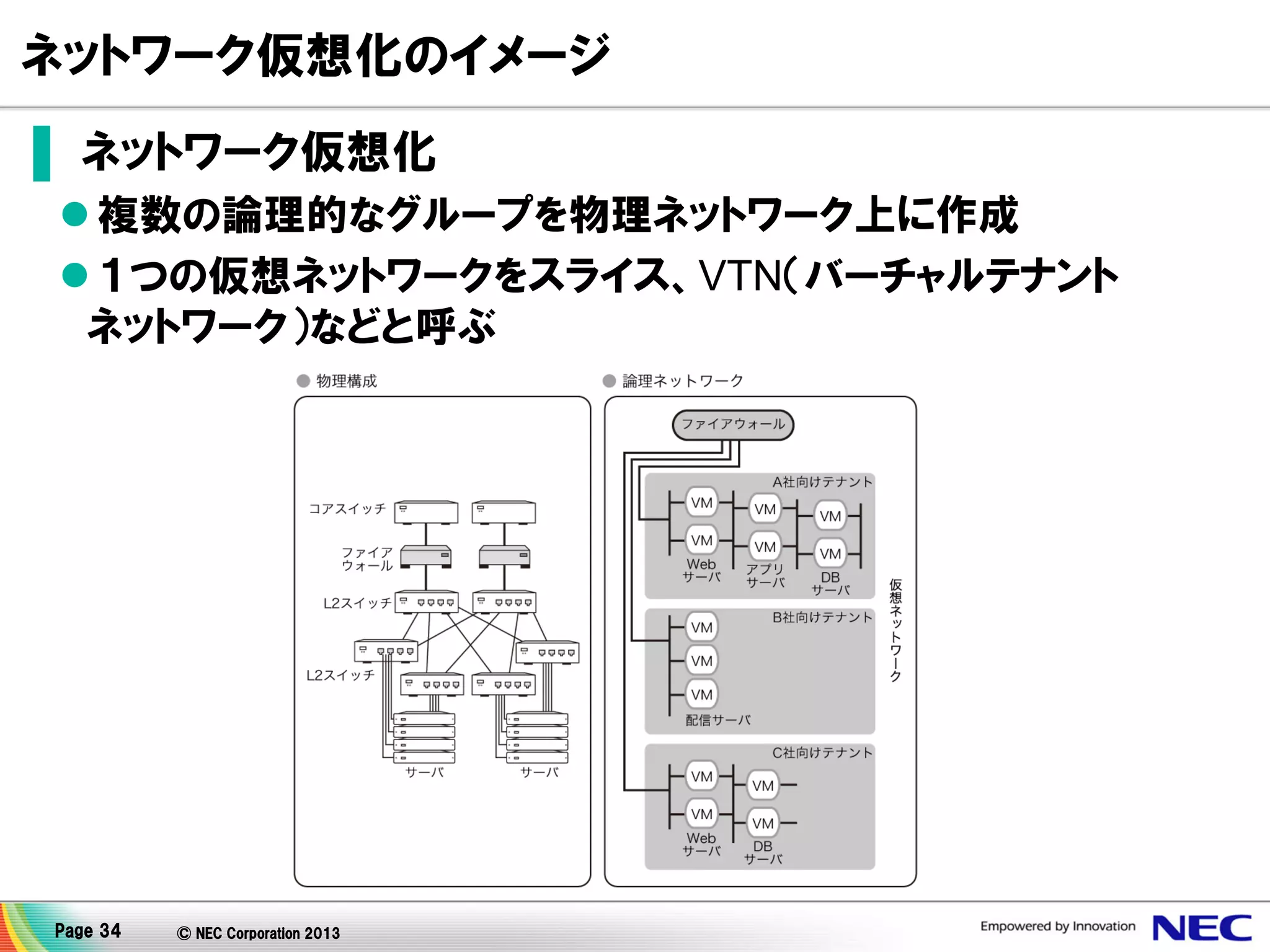 ネットワーク仮想化のイメージ
▌ ネットワーク仮想化
 複数の論理的なグループを物理ネットワーク上に作成
 １つの仮想ネットワークをスライス、VTN（バーチャルテナント
ネットワーク）などと呼ぶ

Page 34

© NEC Corporation 2013

 
