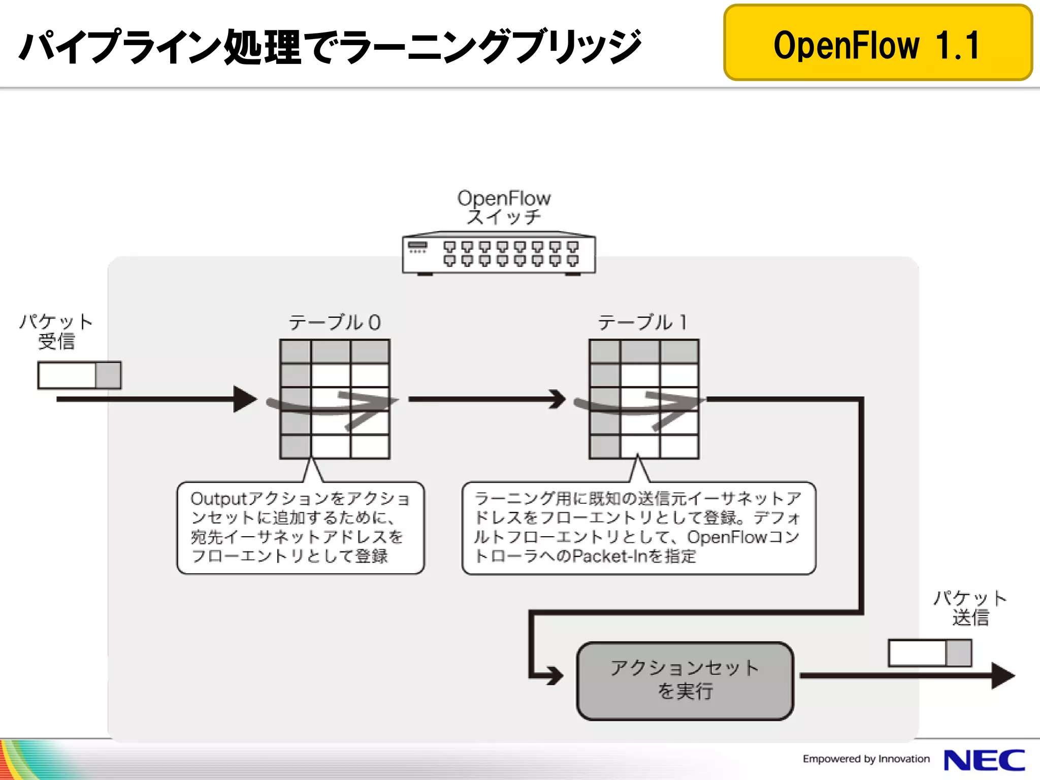 パイプライン処理でラーニングブリッジ

OpenFlow 1.1

 