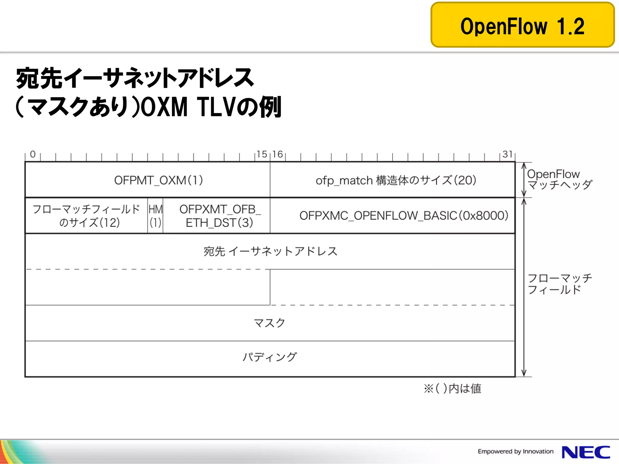OpenFlow 1.2

宛先イーサネットアドレス
（マスクあり）OXM TLVの例

 