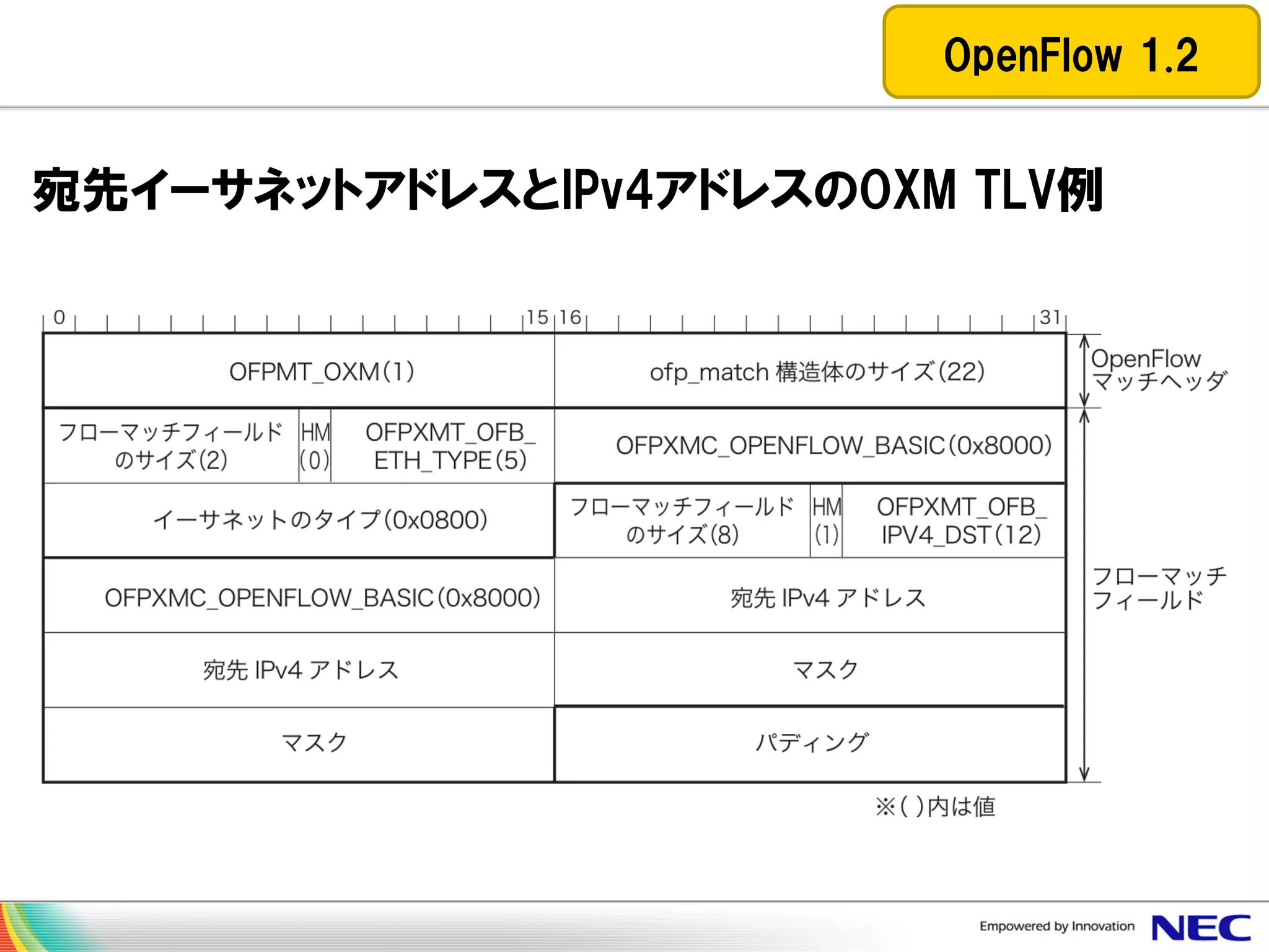 OpenFlow 1.2

宛先イーサネットアドレスとIPv4アドレスのOXM TLV例

 