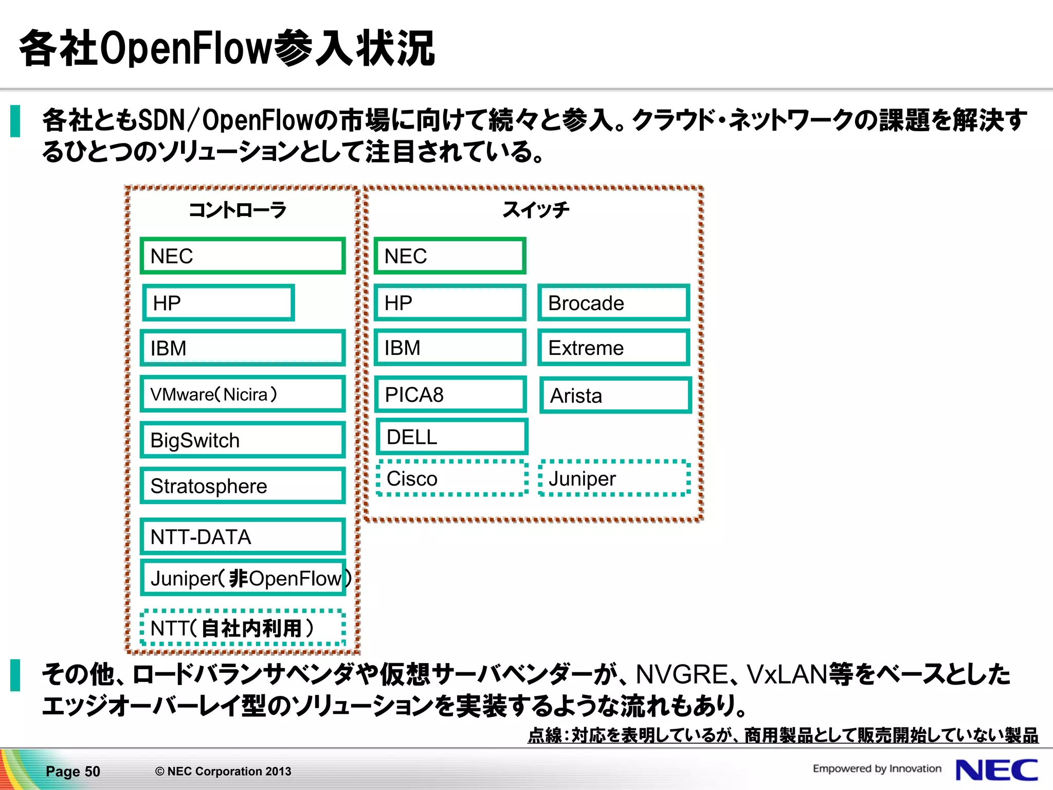 各社OpenFlow参入状況
▌ 各社ともSDN/OpenFlowの市場に向けて続々と参入。クラウド・ネットワークの課題を解決す
るひとつのソリューションとして注目されている。
コントローラ

スイッチ

NEC

NEC

HP

HP

Brocade

IBM

IBM

Extreme

VMware（Nicira）

PICA8

Arista

BigSwitch

DELL

Stratosphere

Cisco

Juniper

NTT-DATA
Juniper（非OpenFlow）

NTT（自社内利用）

▌ その他、ロードバランサベンダや仮想サーバベンダーが、NVGRE、VxLAN等をベースとした
エッジオーバーレイ型のソリューションを実装するような流れもあり。
点線：対応を表明しているが、商用製品として販売開始していない製品
Page 50

© NEC Corporation 2013

 
