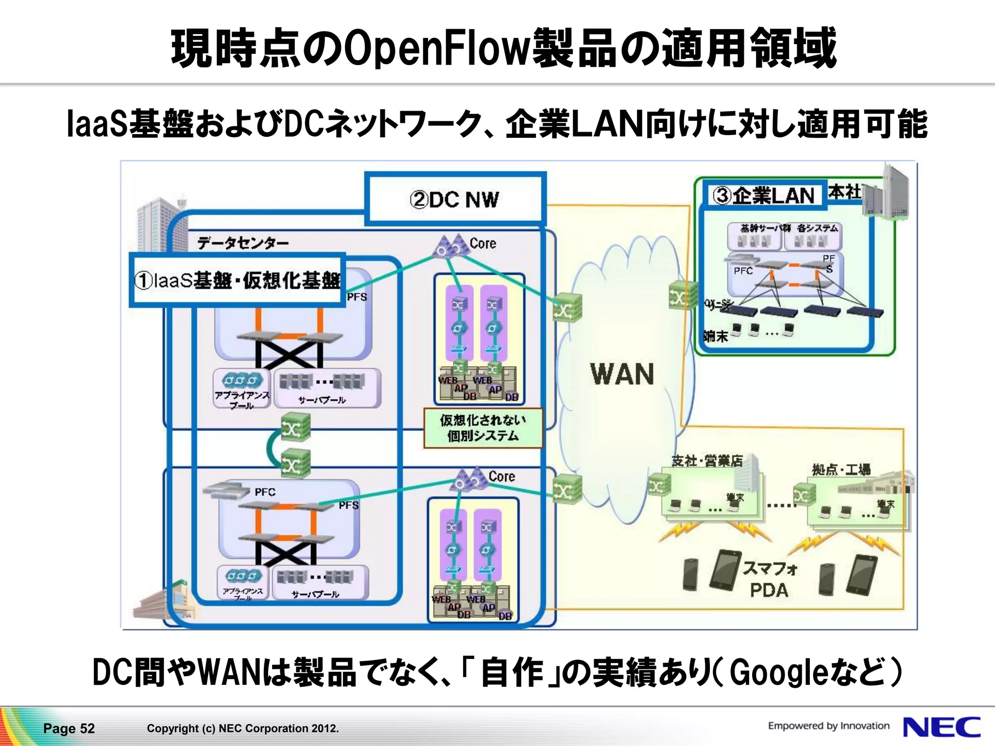 現時点のOpenFlow製品の適用領域
IaaS基盤およびDCネットワーク、企業ＬＡＮ向けに対し適用可能

DC間やWANは製品でなく、「自作」の実績あり（Googleなど）
Page 52

Copyright (c) NEC Corporation 2012.

 